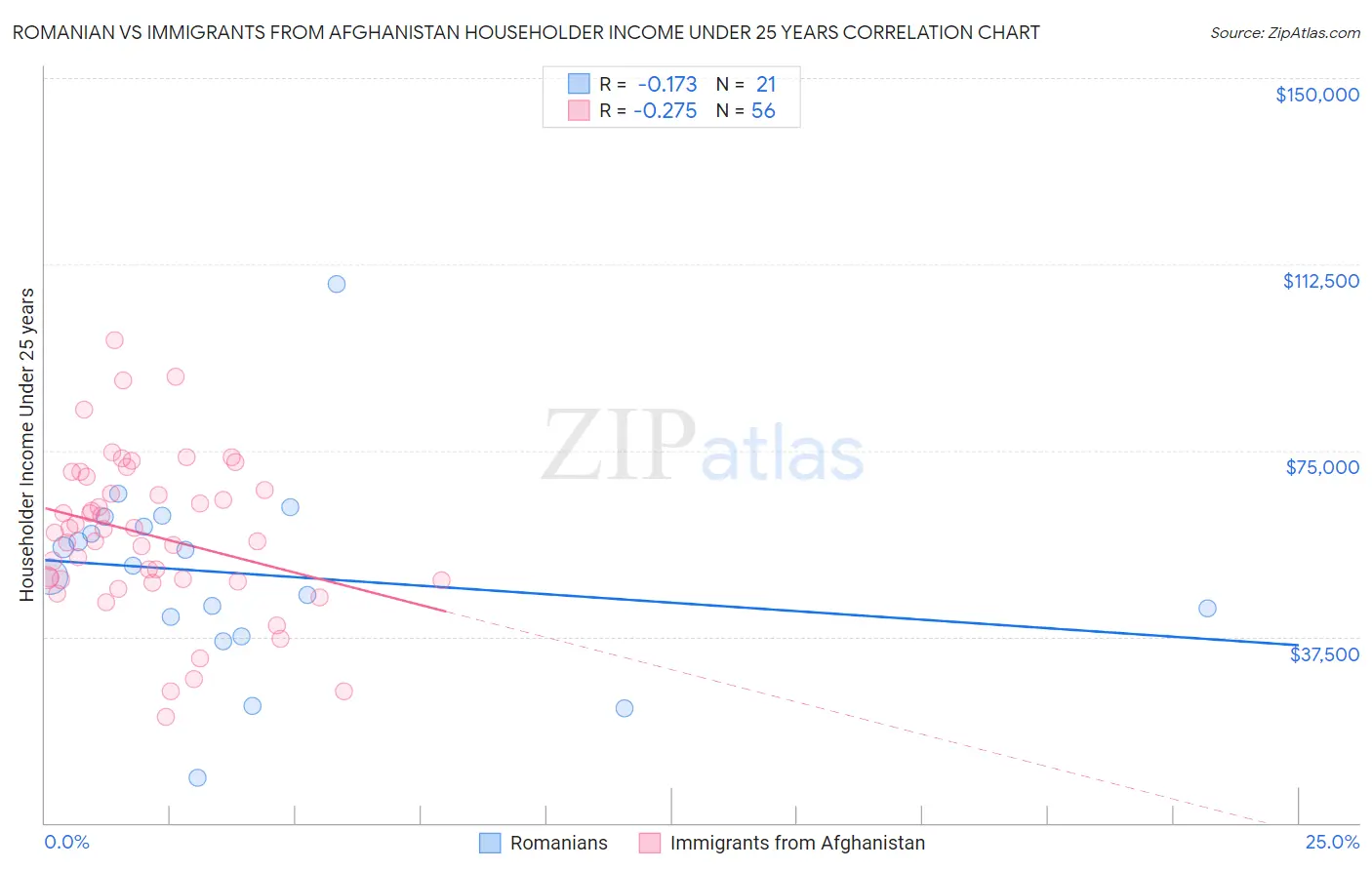 Romanian vs Immigrants from Afghanistan Householder Income Under 25 years