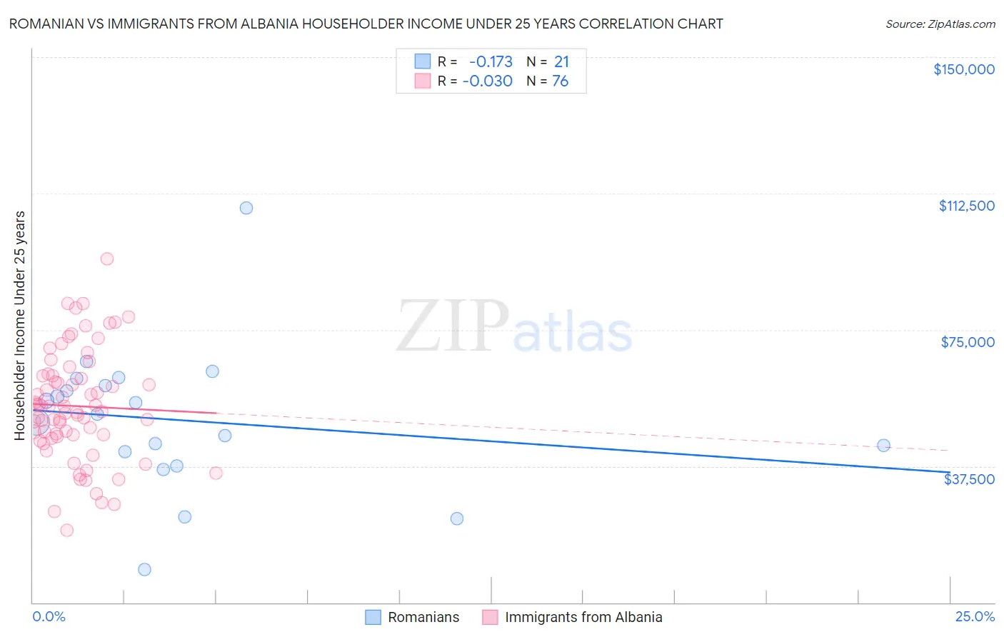 Romanian vs Immigrants from Albania Householder Income Under 25 years