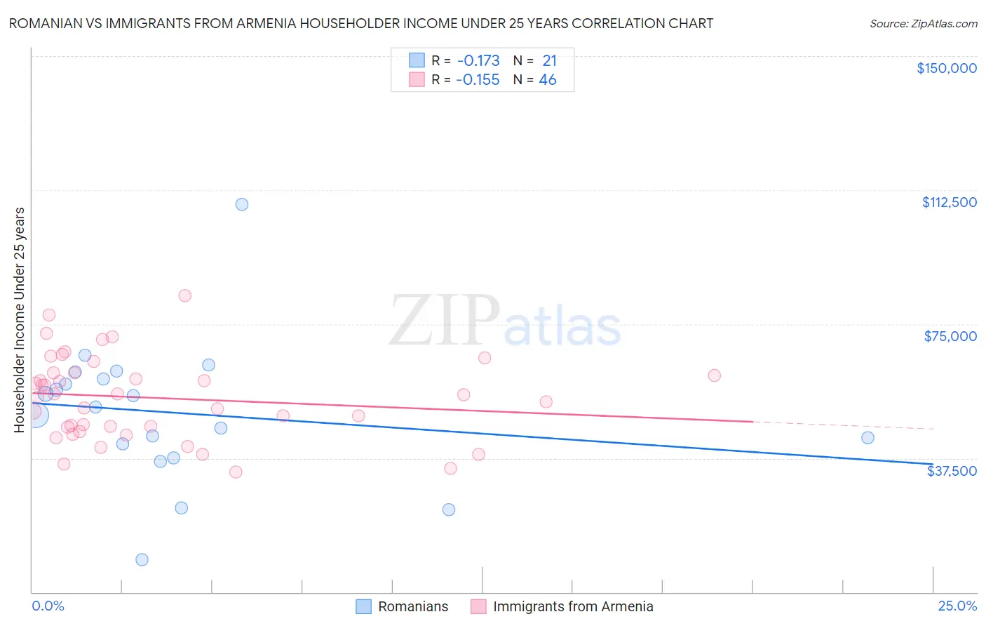 Romanian vs Immigrants from Armenia Householder Income Under 25 years