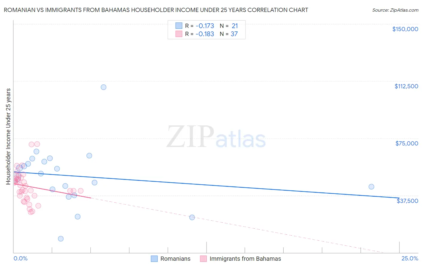 Romanian vs Immigrants from Bahamas Householder Income Under 25 years