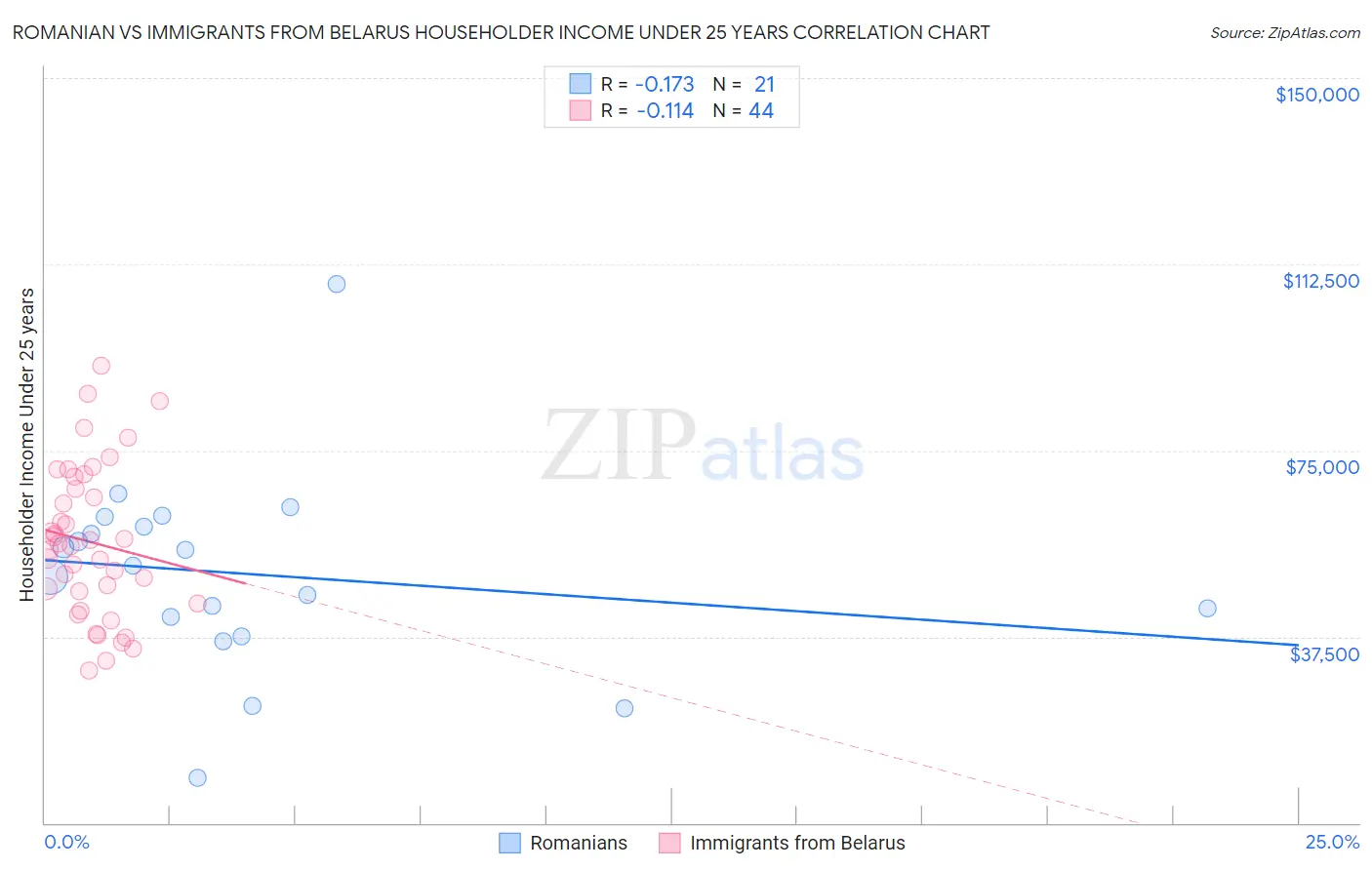 Romanian vs Immigrants from Belarus Householder Income Under 25 years