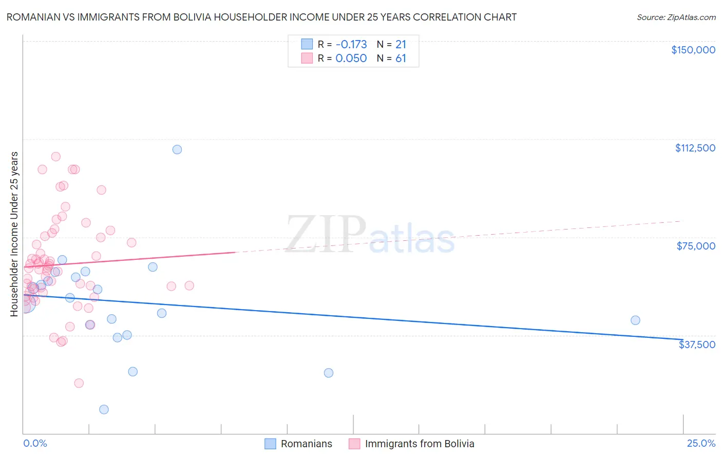 Romanian vs Immigrants from Bolivia Householder Income Under 25 years