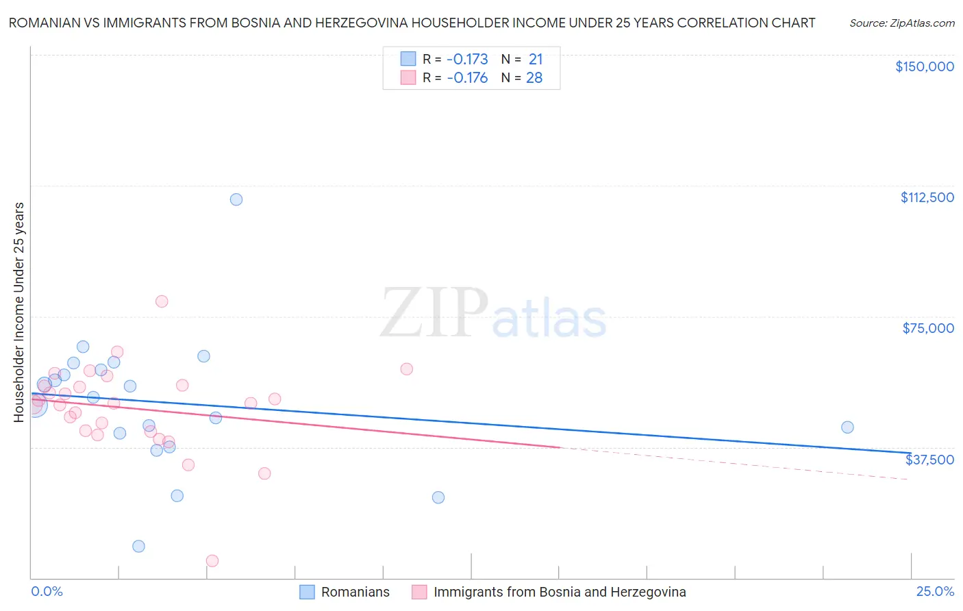 Romanian vs Immigrants from Bosnia and Herzegovina Householder Income Under 25 years