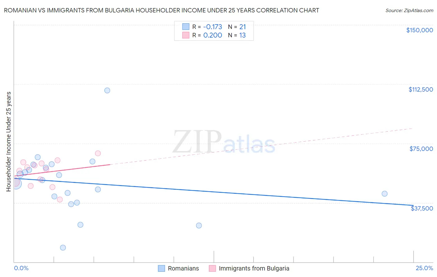 Romanian vs Immigrants from Bulgaria Householder Income Under 25 years