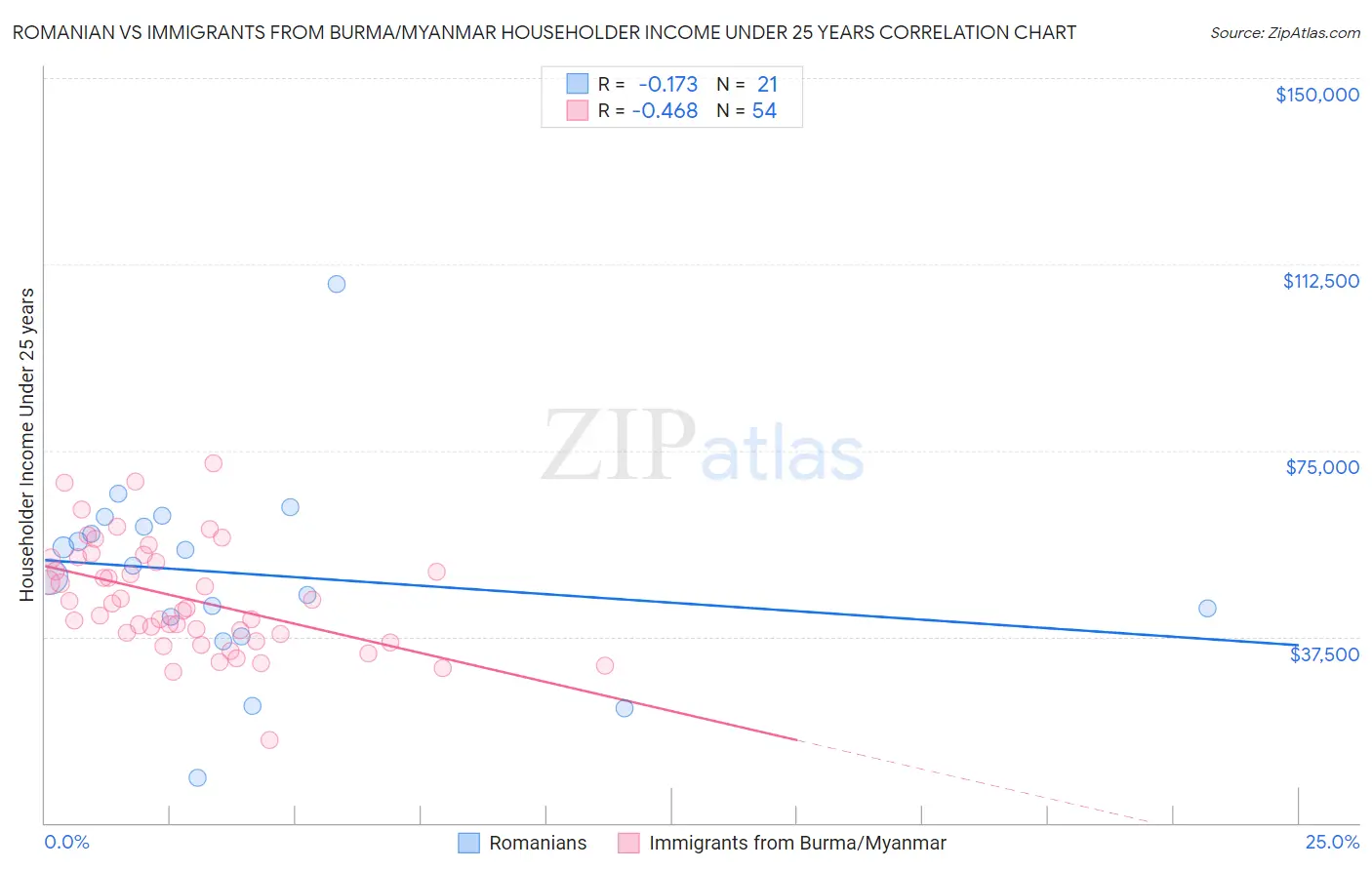 Romanian vs Immigrants from Burma/Myanmar Householder Income Under 25 years