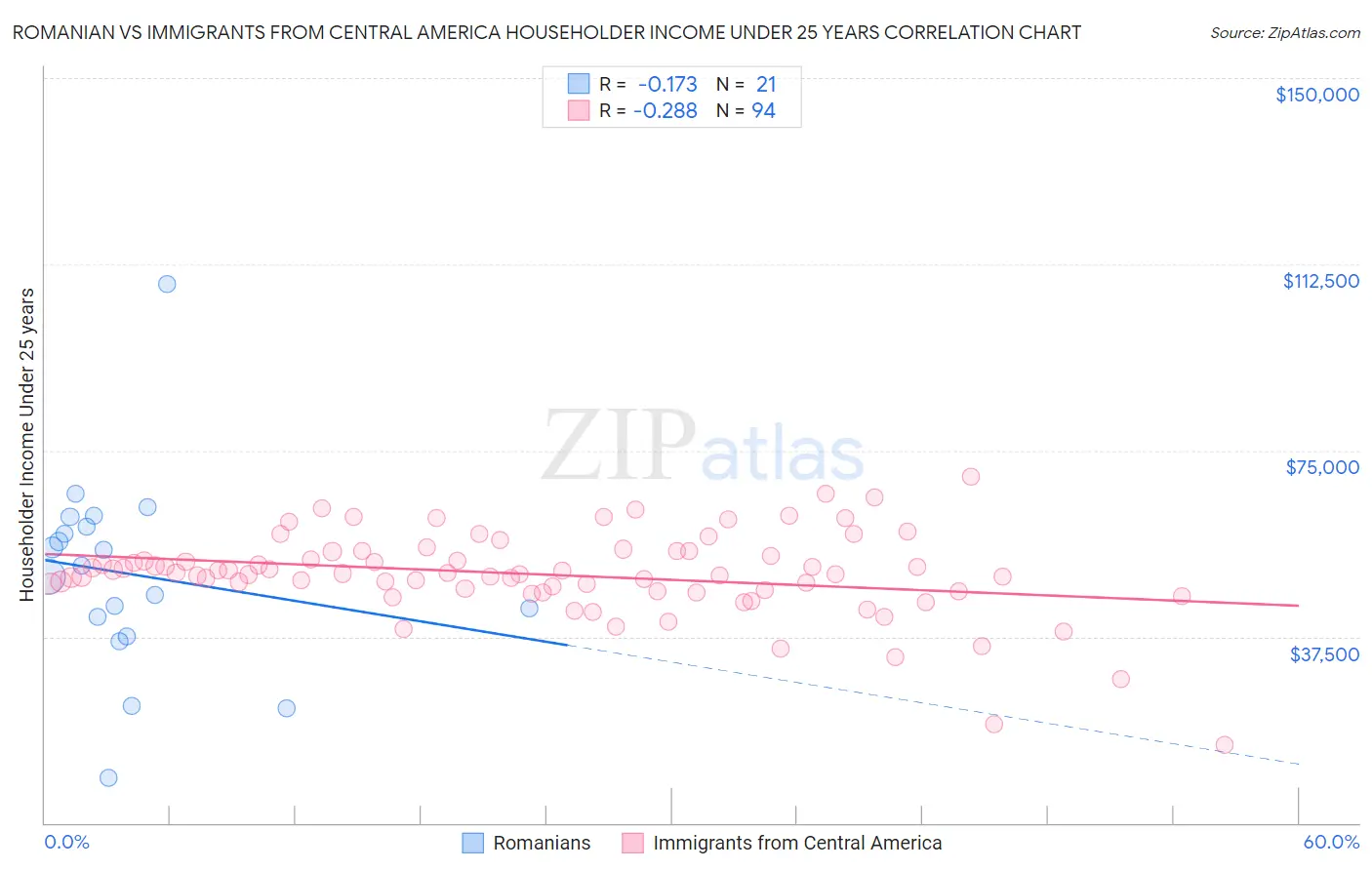 Romanian vs Immigrants from Central America Householder Income Under 25 years