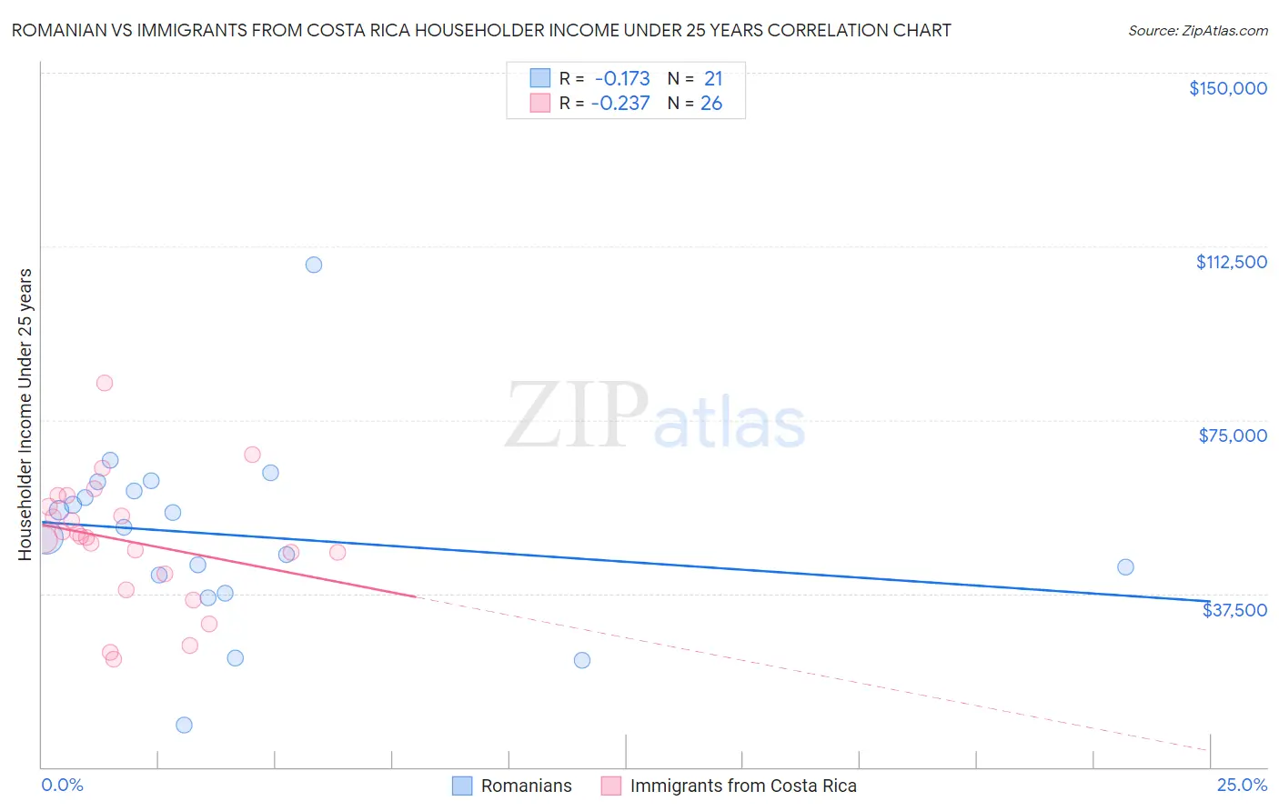 Romanian vs Immigrants from Costa Rica Householder Income Under 25 years