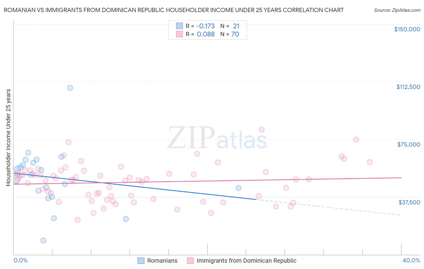 Romanian vs Immigrants from Dominican Republic Householder Income Under 25 years