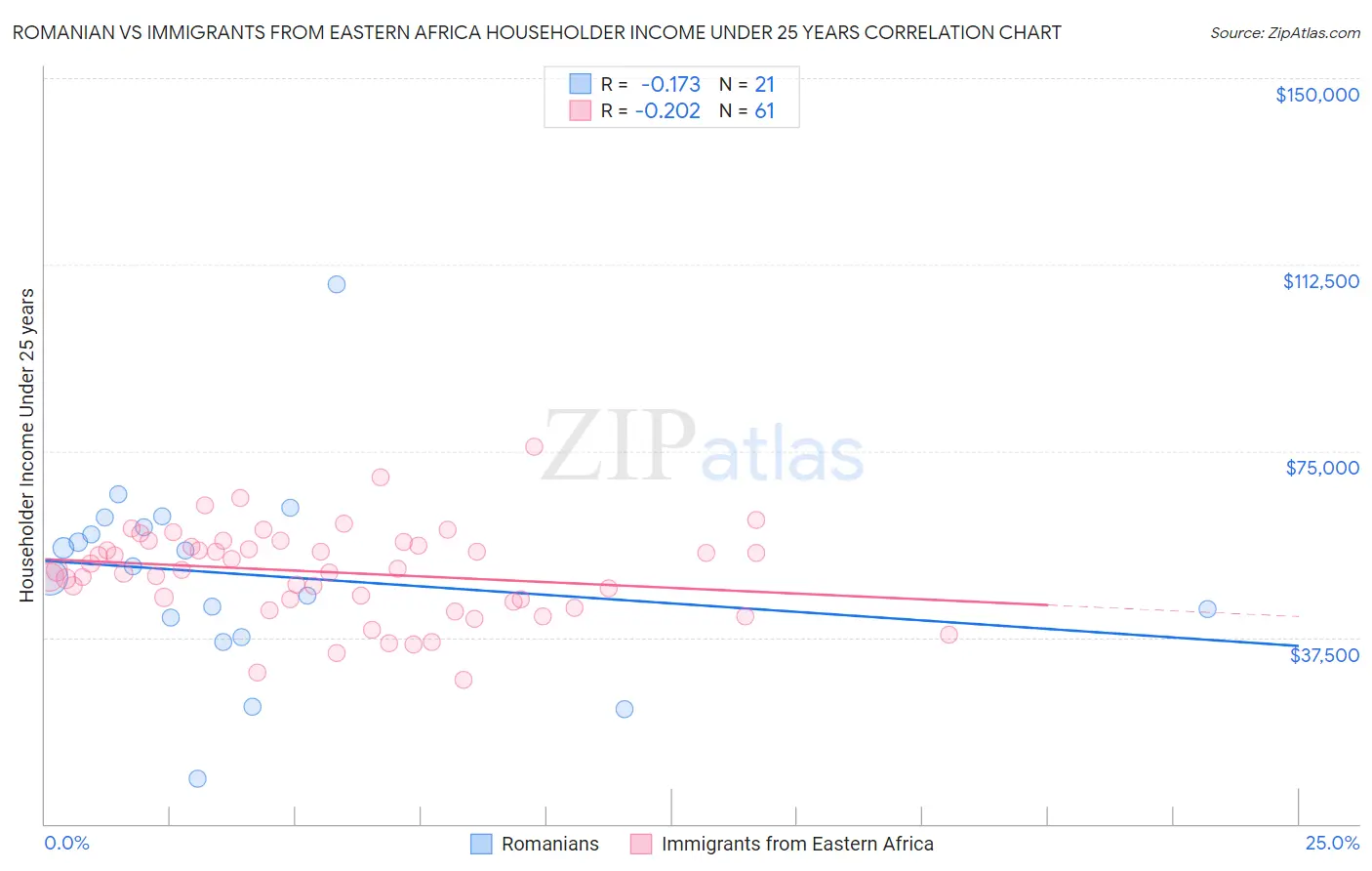 Romanian vs Immigrants from Eastern Africa Householder Income Under 25 years