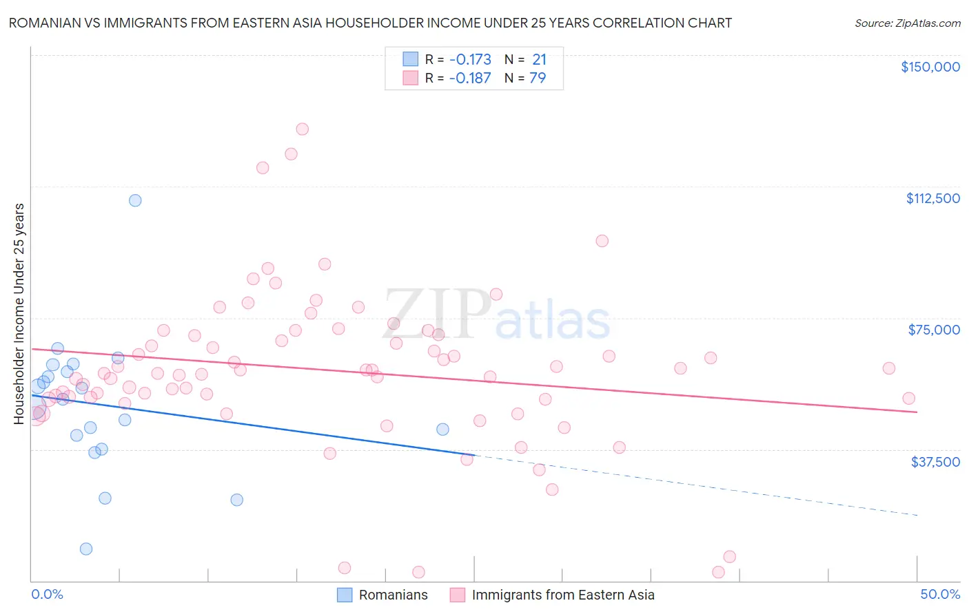 Romanian vs Immigrants from Eastern Asia Householder Income Under 25 years