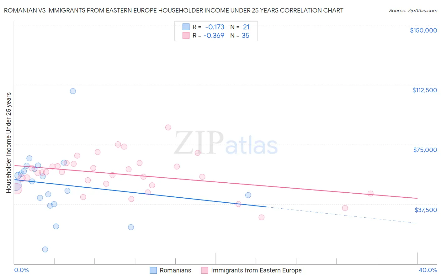 Romanian vs Immigrants from Eastern Europe Householder Income Under 25 years