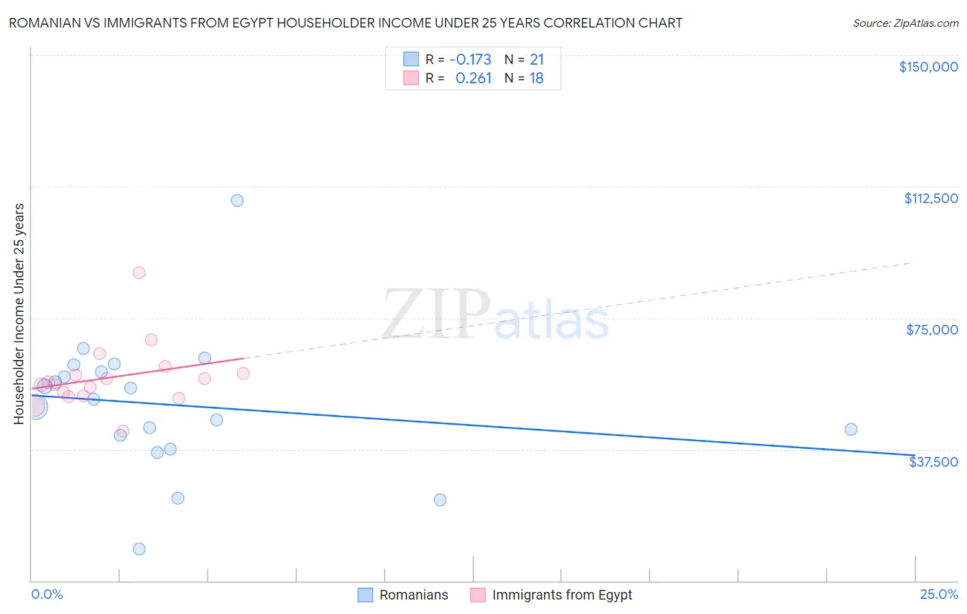 Romanian vs Immigrants from Egypt Householder Income Under 25 years