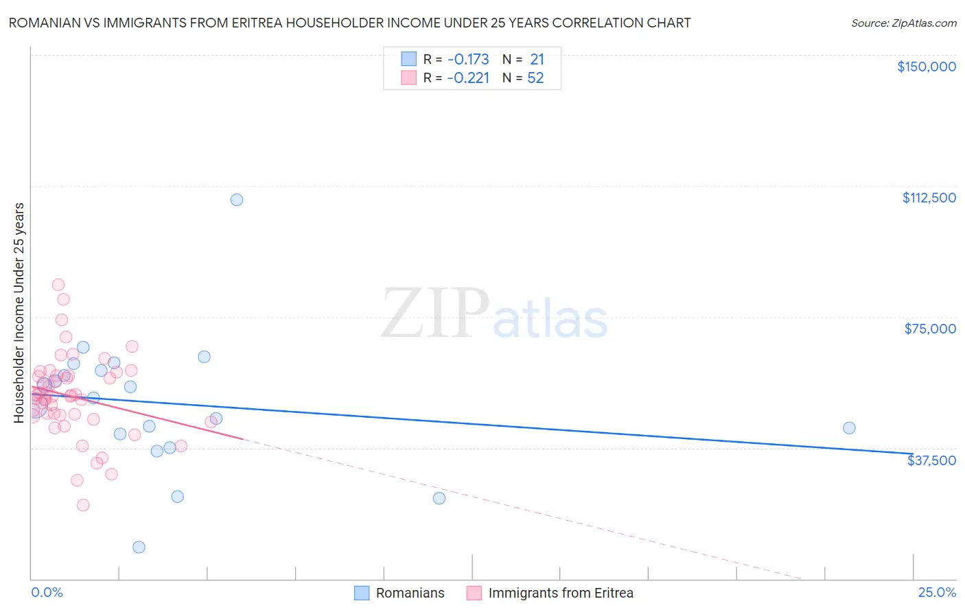 Romanian vs Immigrants from Eritrea Householder Income Under 25 years