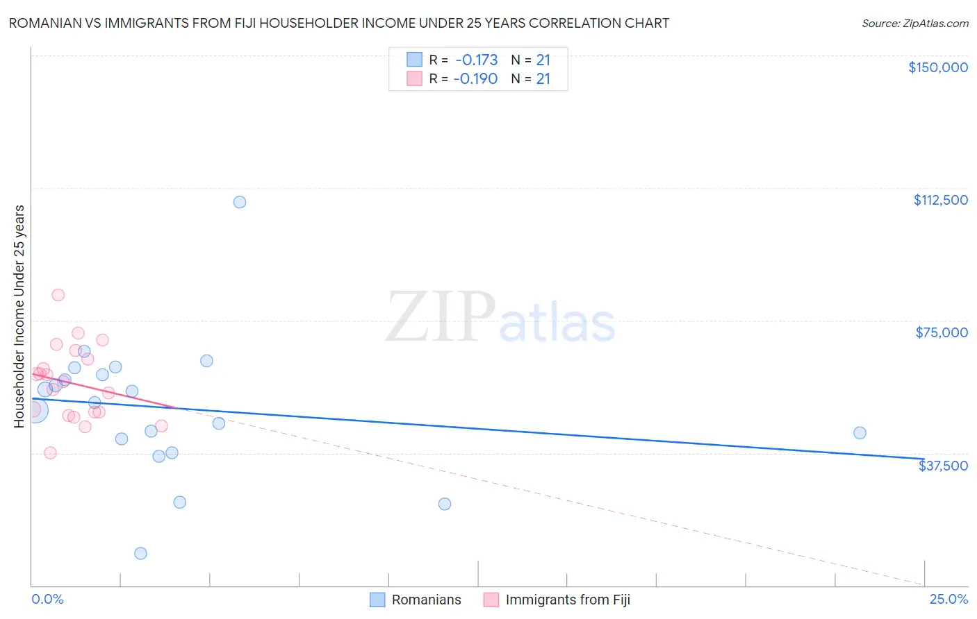 Romanian vs Immigrants from Fiji Householder Income Under 25 years