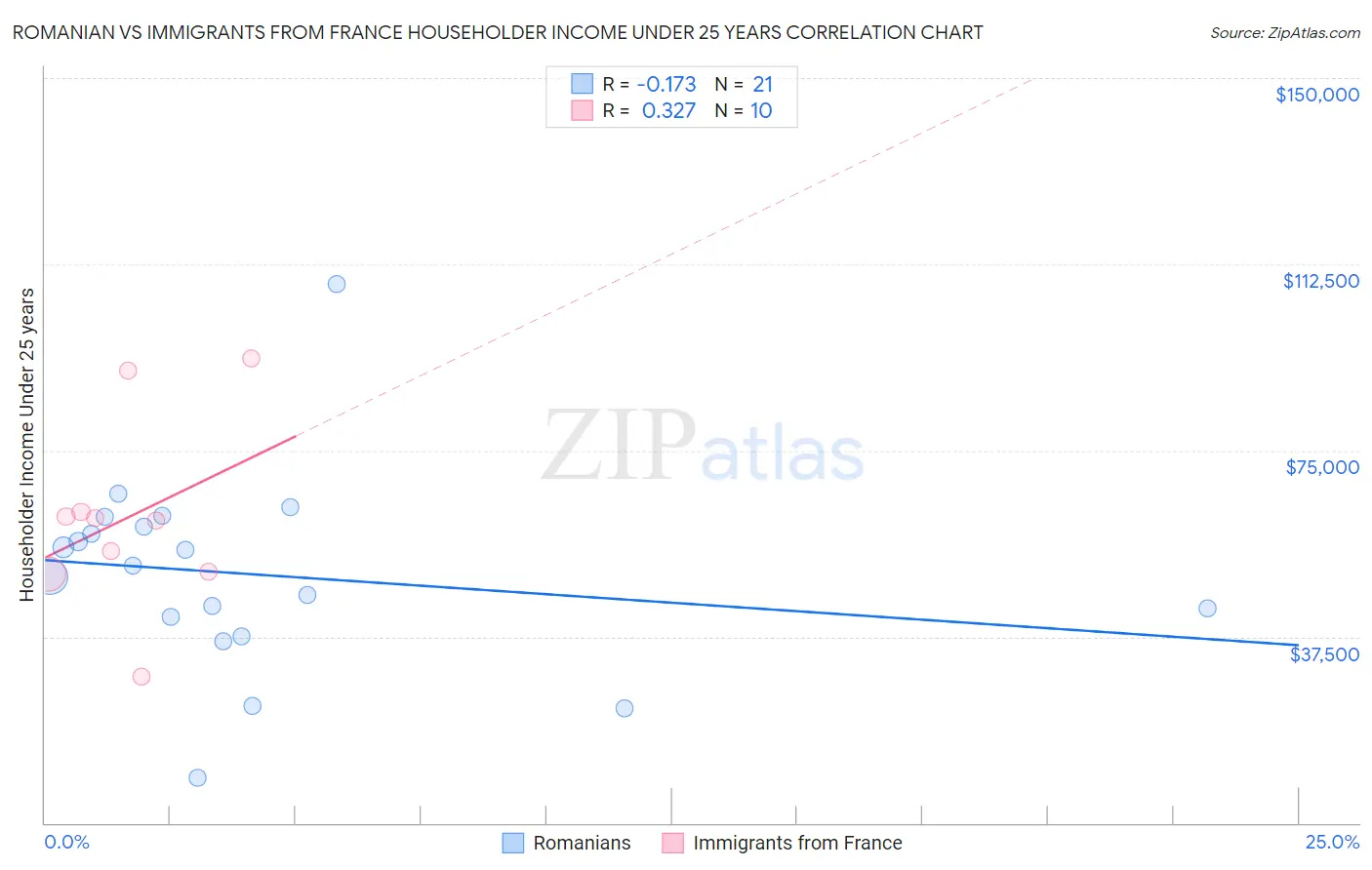 Romanian vs Immigrants from France Householder Income Under 25 years