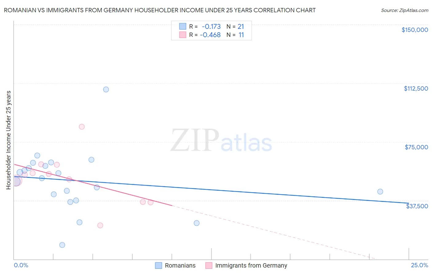 Romanian vs Immigrants from Germany Householder Income Under 25 years