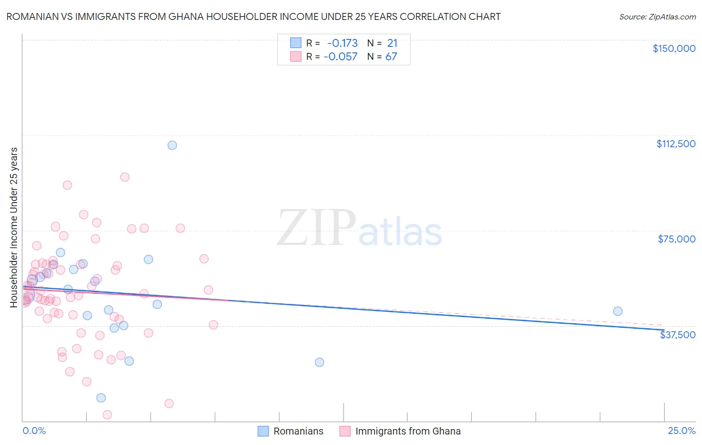 Romanian vs Immigrants from Ghana Householder Income Under 25 years