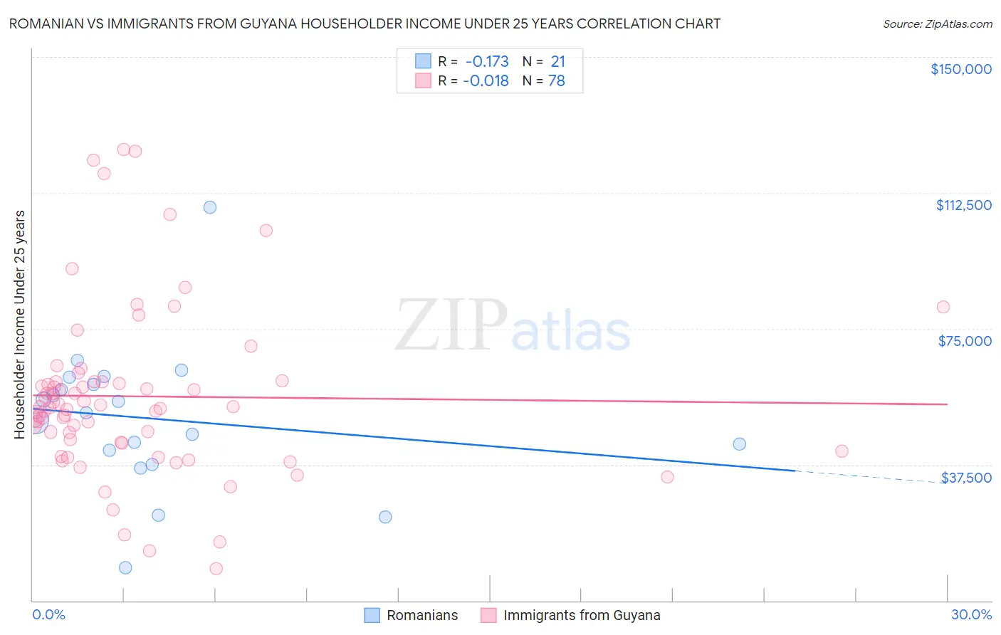 Romanian vs Immigrants from Guyana Householder Income Under 25 years