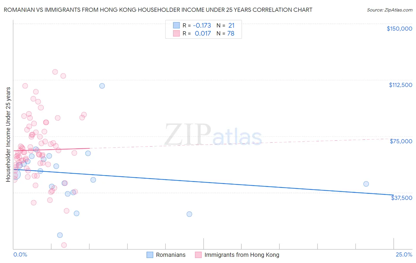 Romanian vs Immigrants from Hong Kong Householder Income Under 25 years