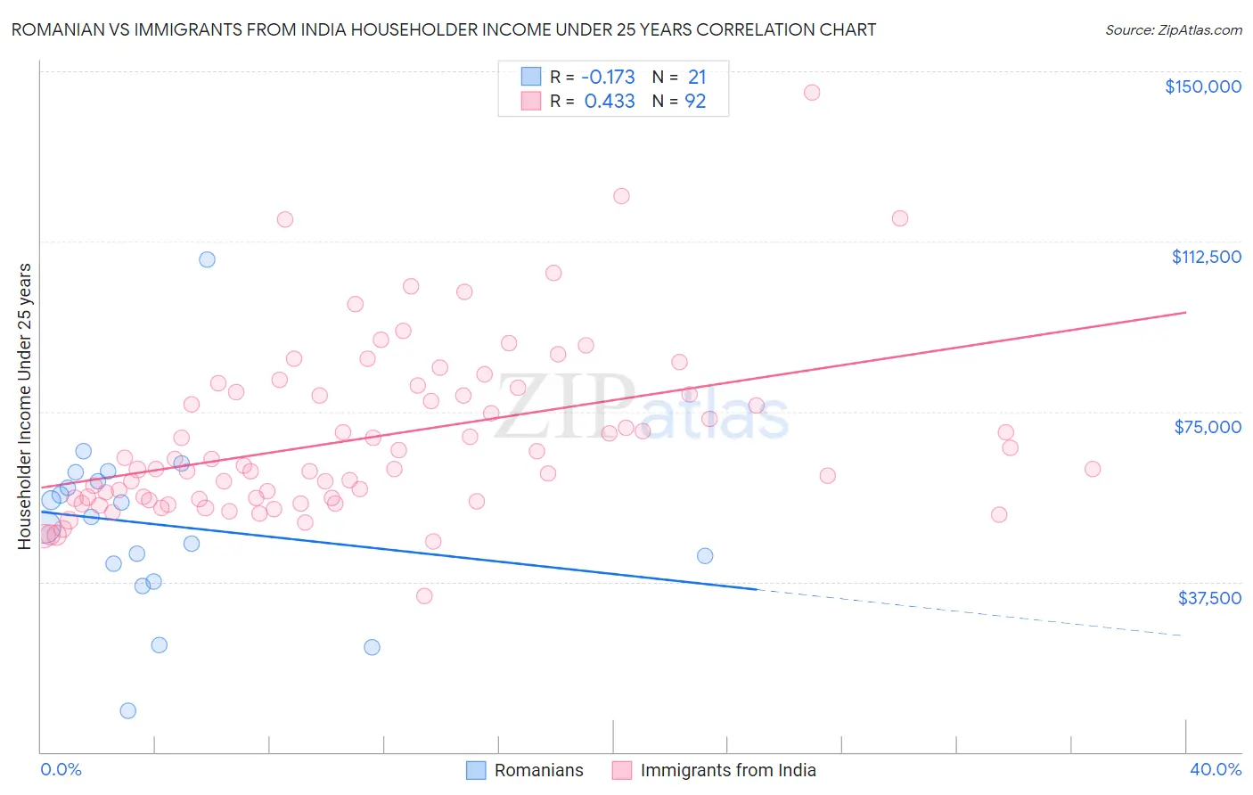 Romanian vs Immigrants from India Householder Income Under 25 years