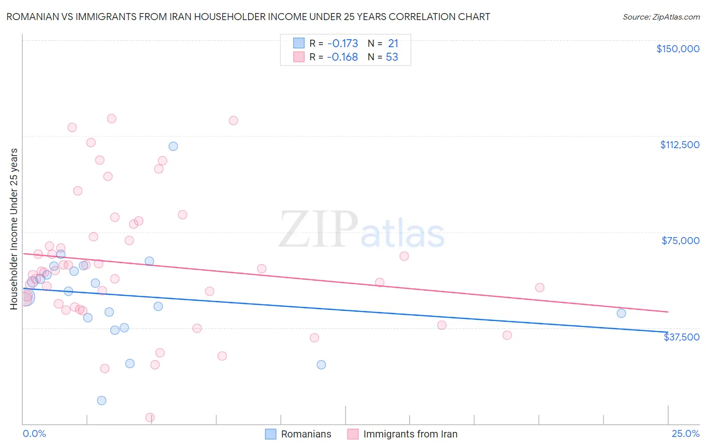 Romanian vs Immigrants from Iran Householder Income Under 25 years