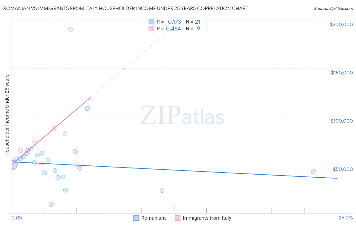 Romanian vs Immigrants from Italy Householder Income Under 25 years