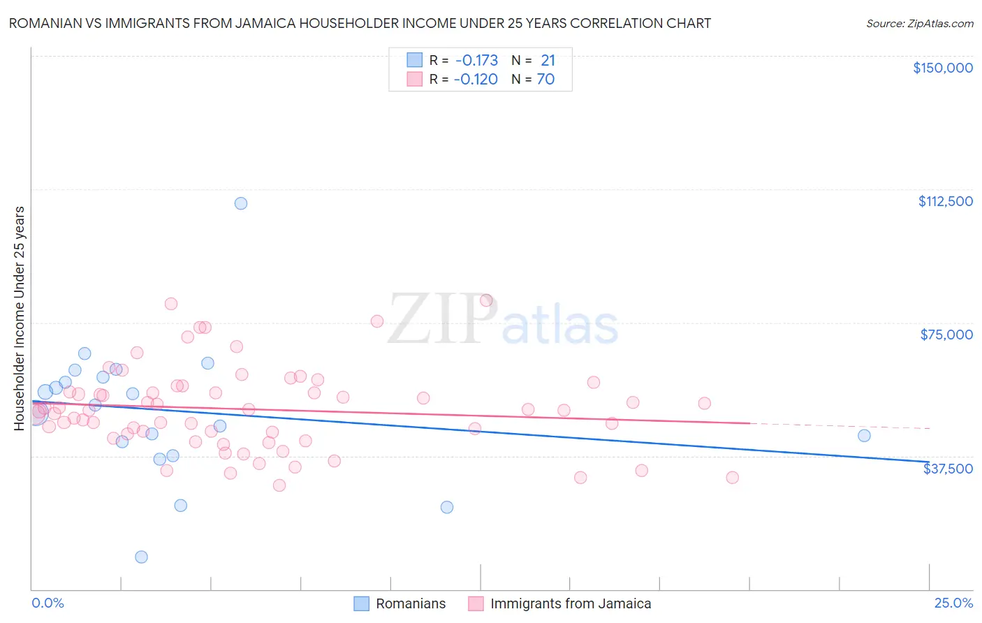 Romanian vs Immigrants from Jamaica Householder Income Under 25 years