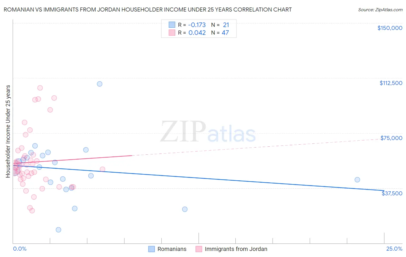 Romanian vs Immigrants from Jordan Householder Income Under 25 years