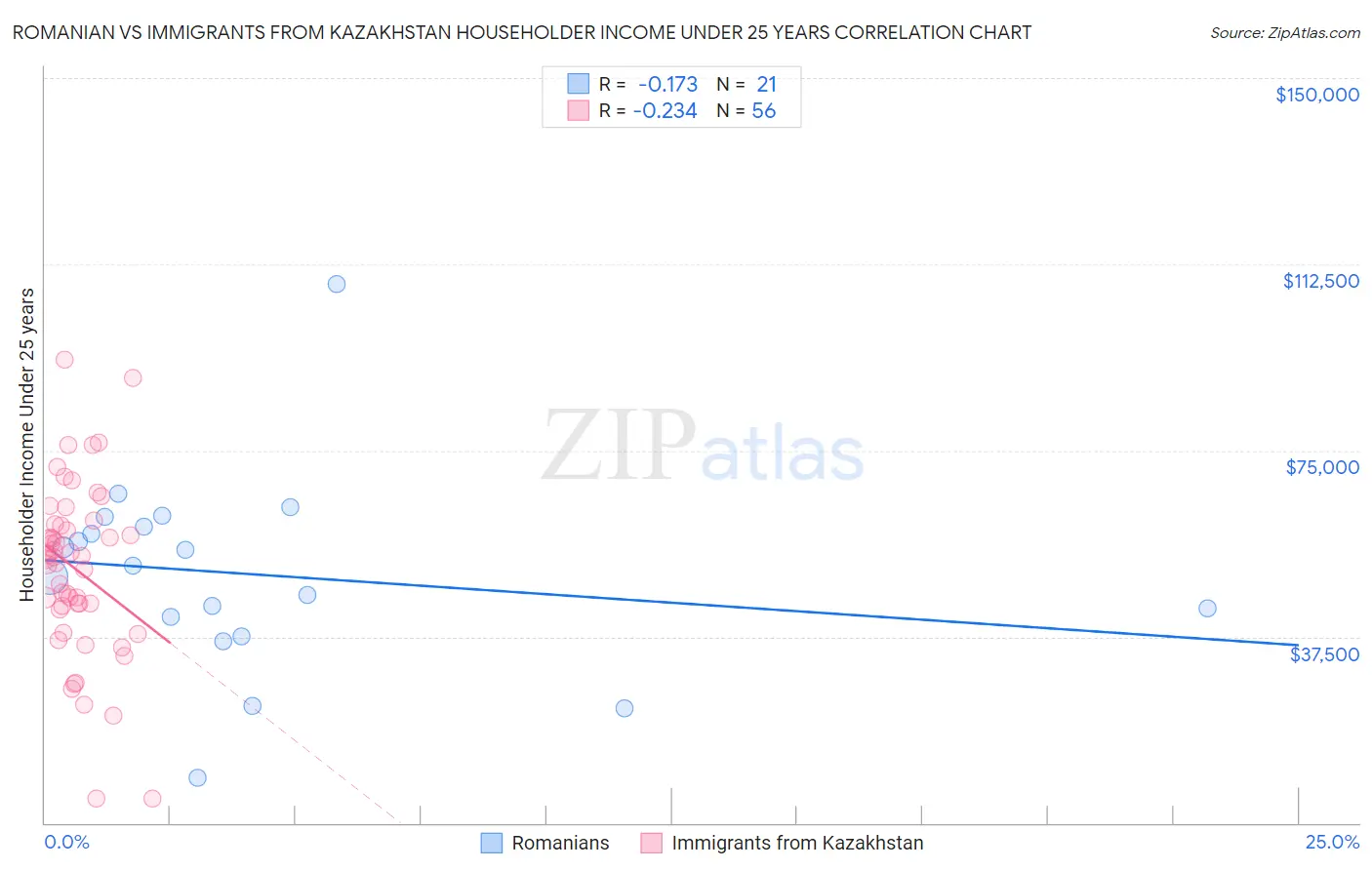 Romanian vs Immigrants from Kazakhstan Householder Income Under 25 years