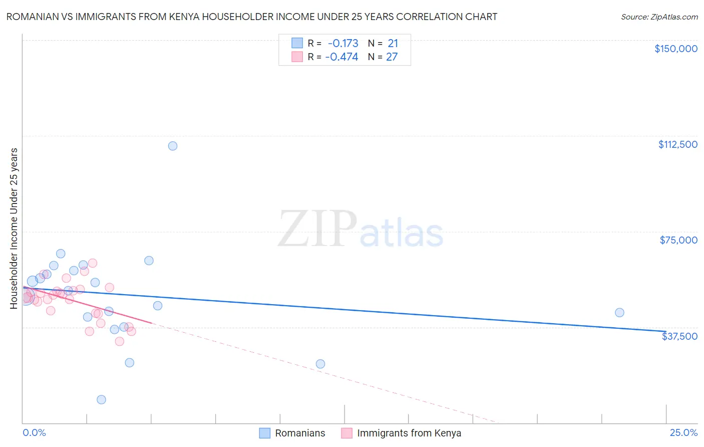 Romanian vs Immigrants from Kenya Householder Income Under 25 years