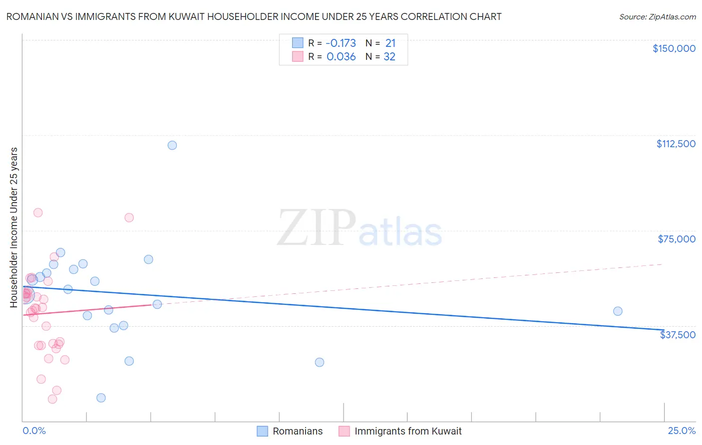 Romanian vs Immigrants from Kuwait Householder Income Under 25 years