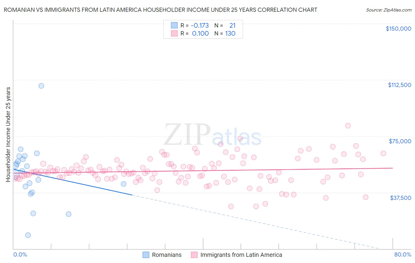 Romanian vs Immigrants from Latin America Householder Income Under 25 years