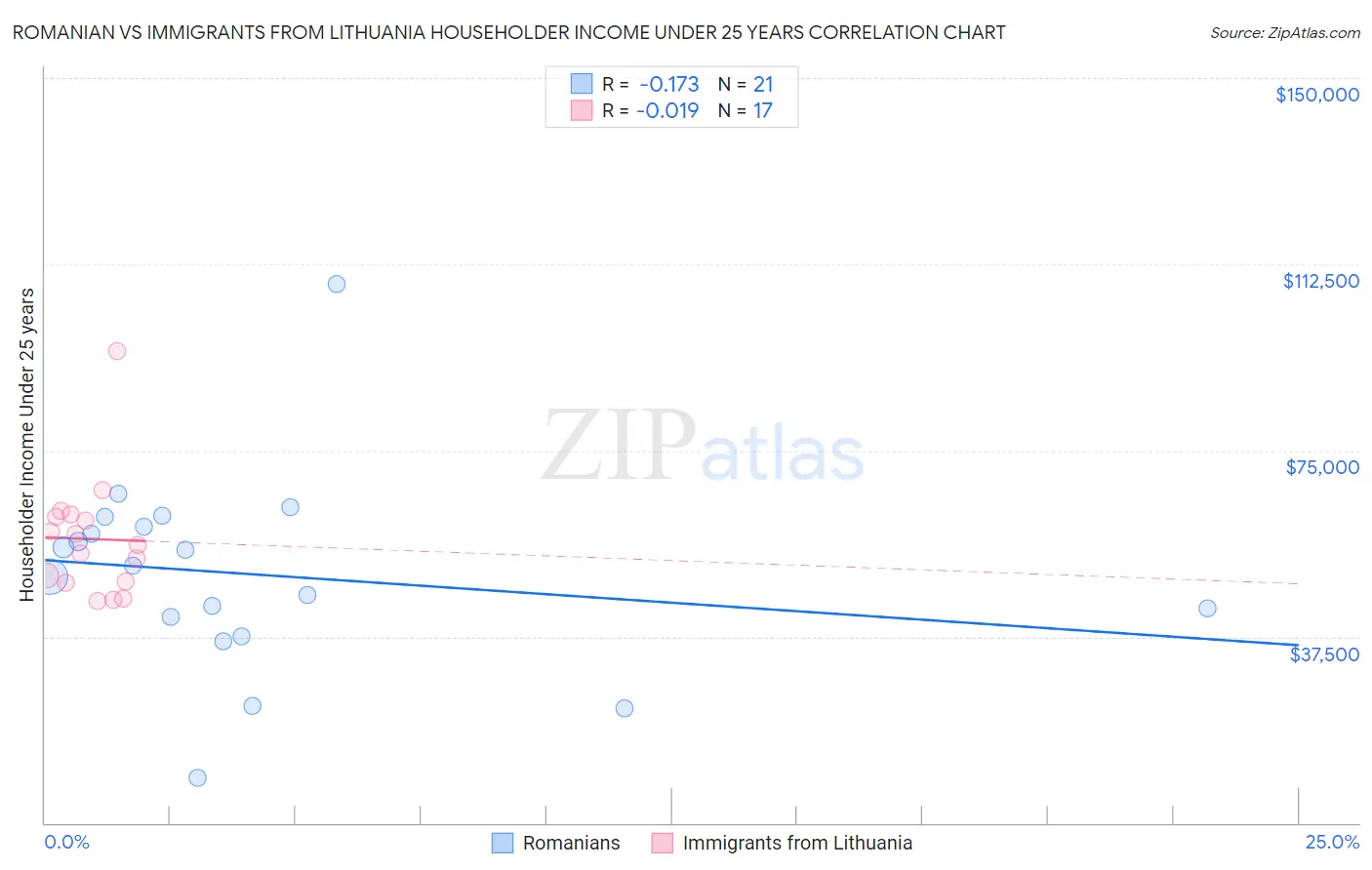 Romanian vs Immigrants from Lithuania Householder Income Under 25 years