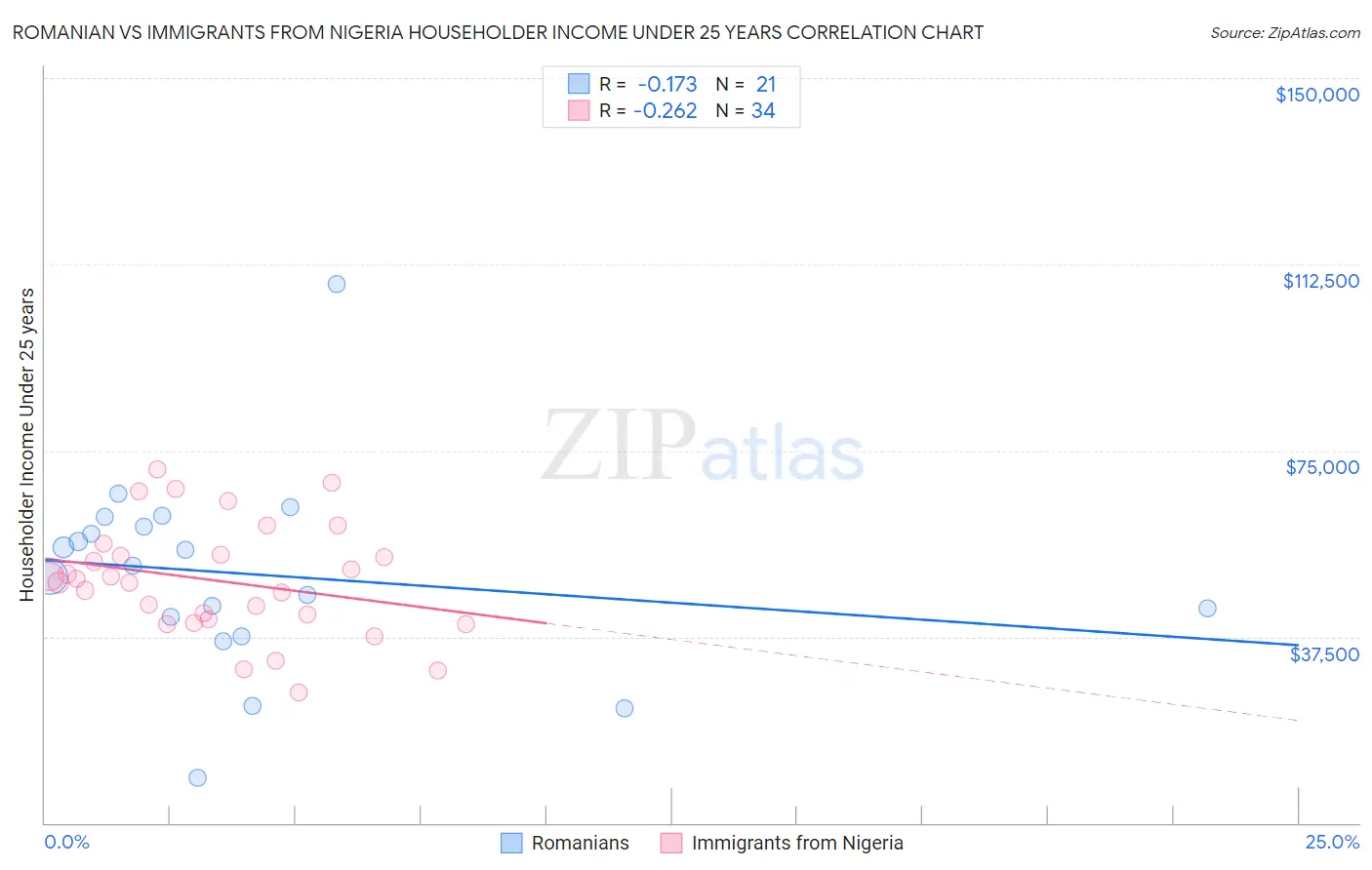 Romanian vs Immigrants from Nigeria Householder Income Under 25 years