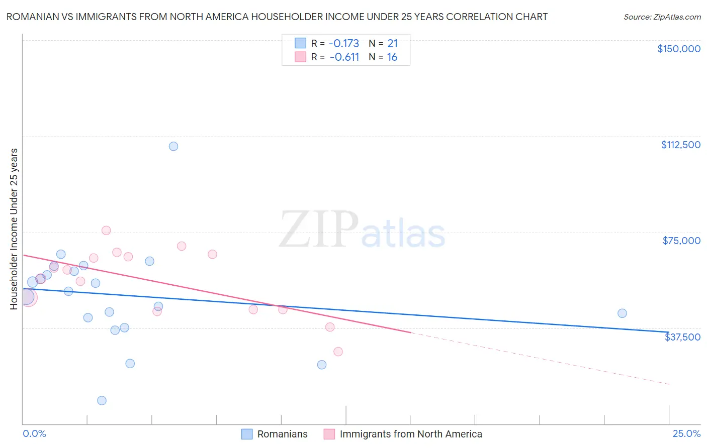 Romanian vs Immigrants from North America Householder Income Under 25 years