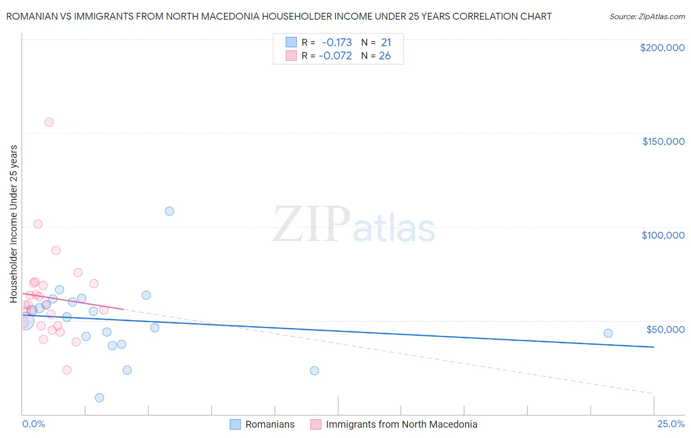 Romanian vs Immigrants from North Macedonia Householder Income Under 25 years