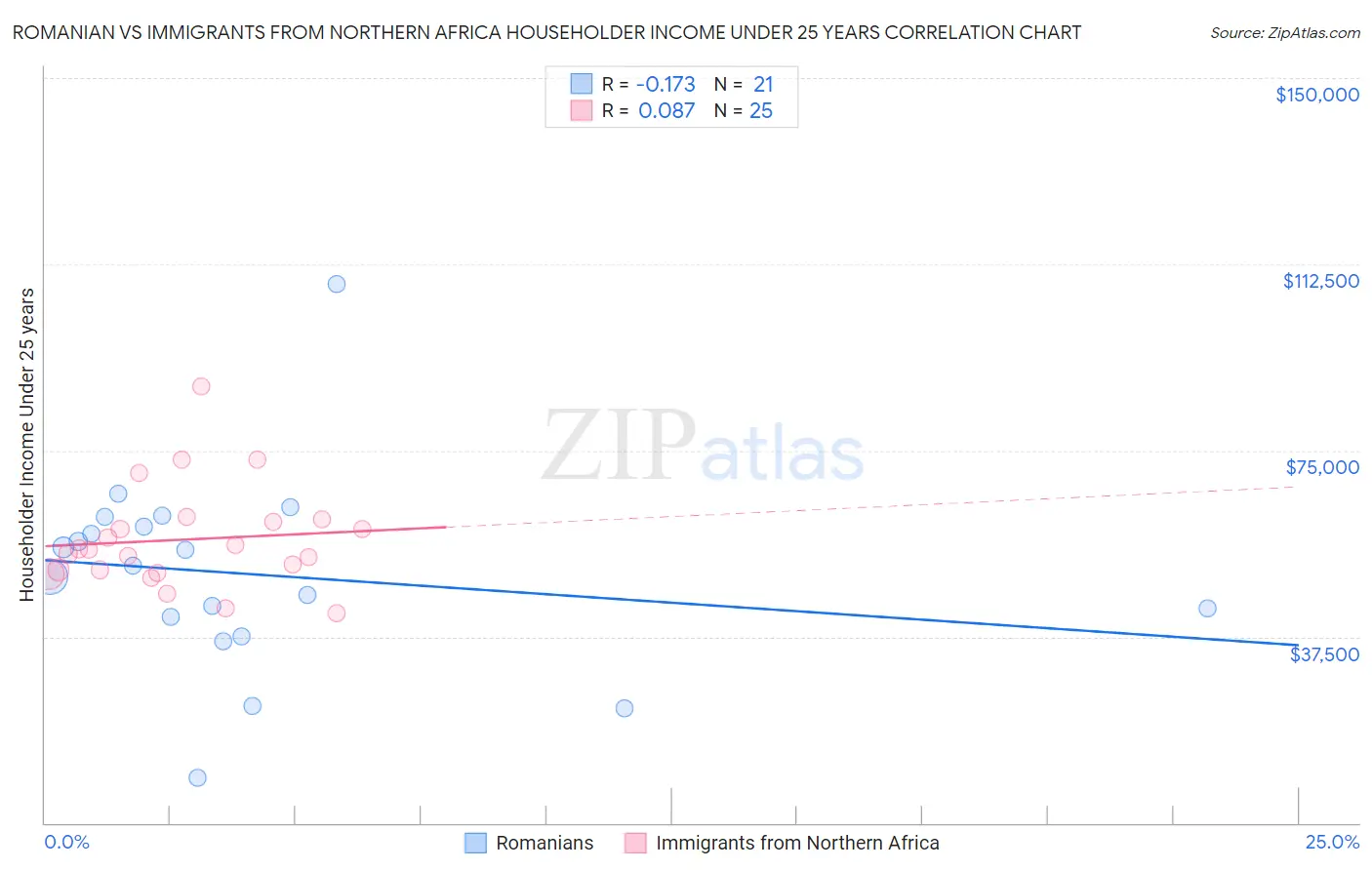 Romanian vs Immigrants from Northern Africa Householder Income Under 25 years