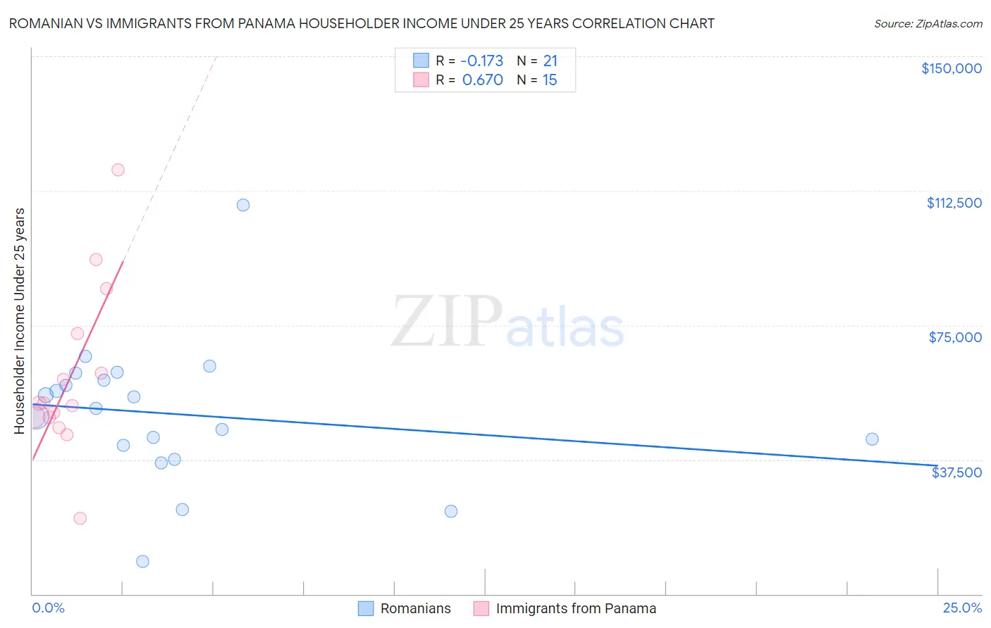 Romanian vs Immigrants from Panama Householder Income Under 25 years