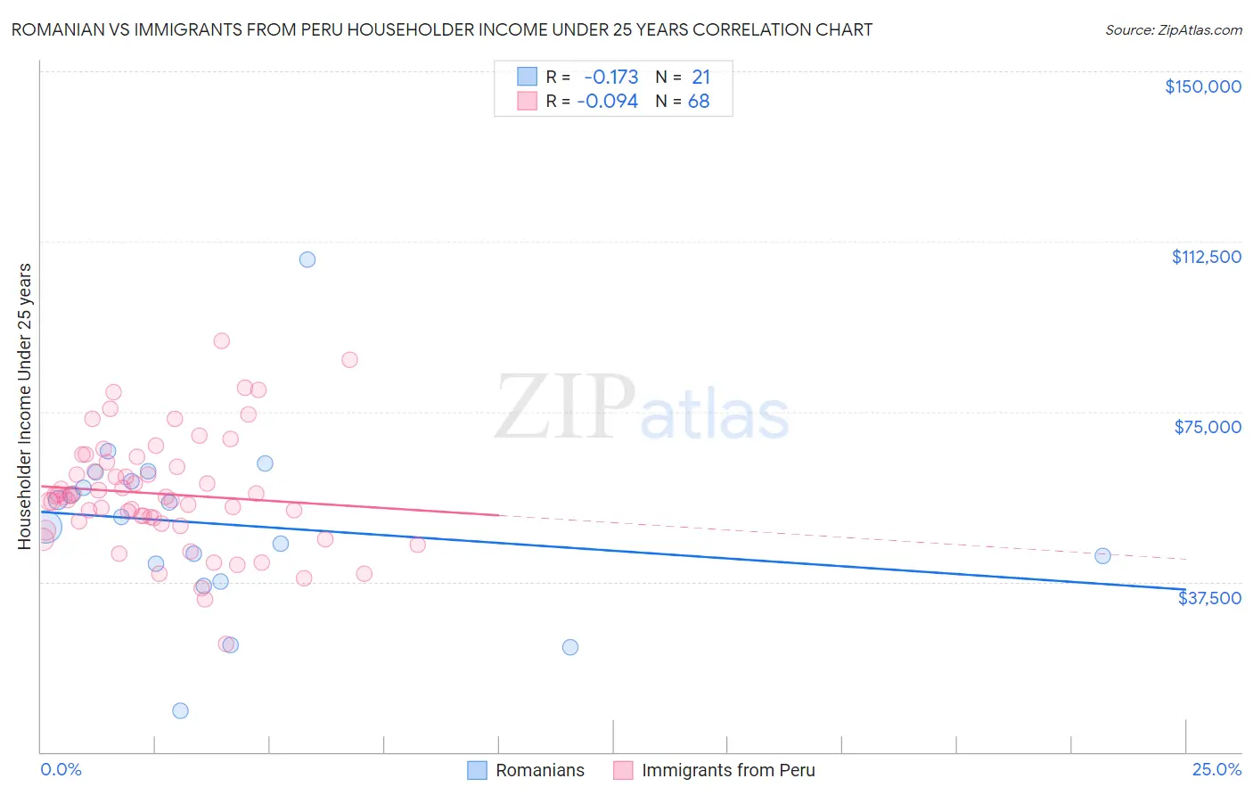 Romanian vs Immigrants from Peru Householder Income Under 25 years