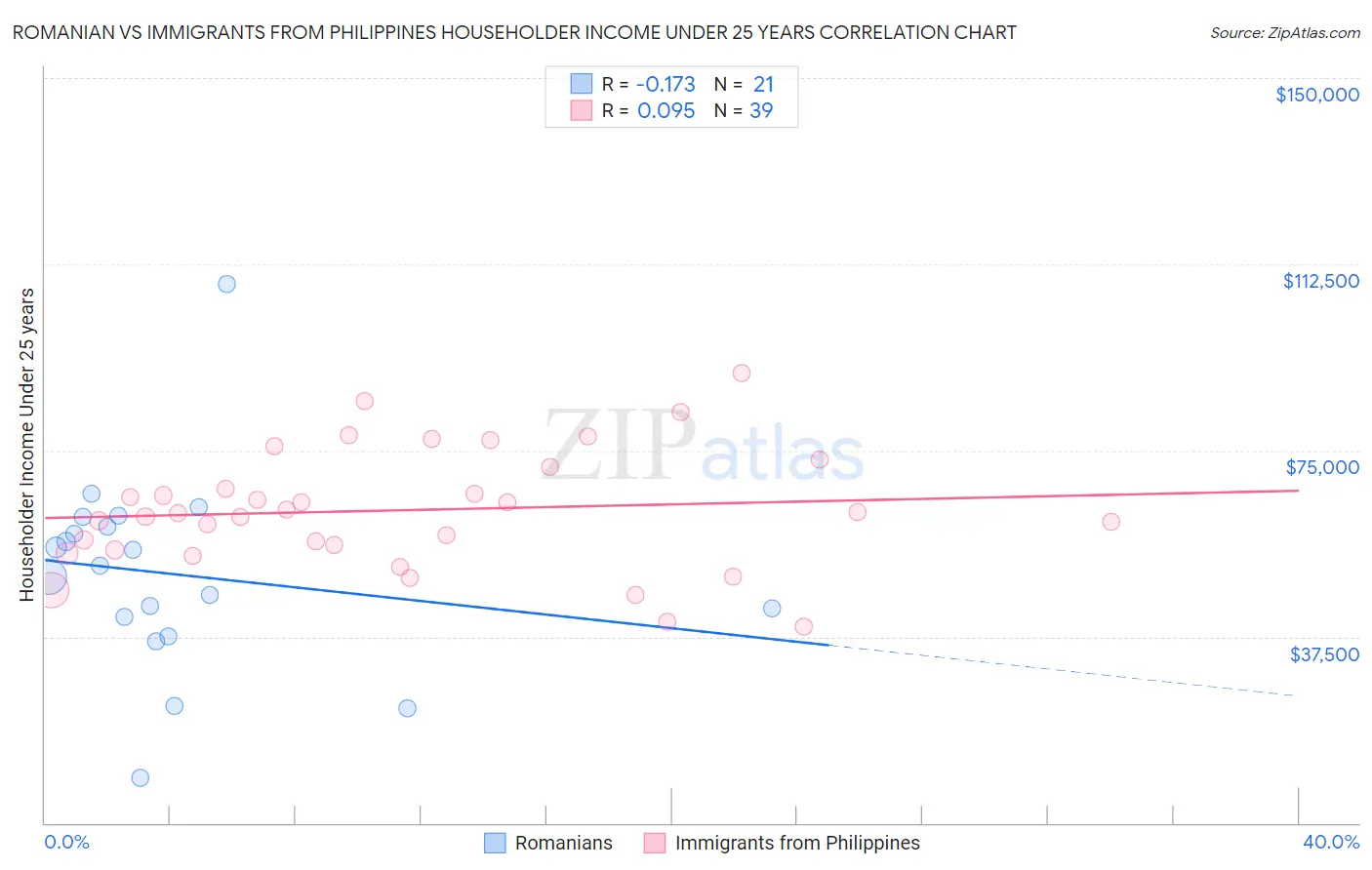 Romanian vs Immigrants from Philippines Householder Income Under 25 years