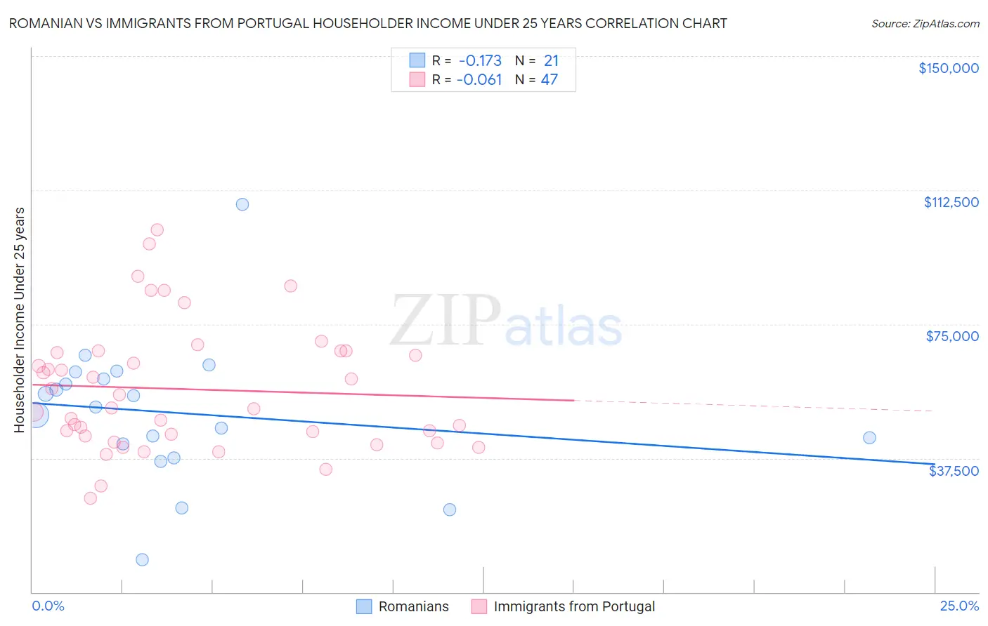 Romanian vs Immigrants from Portugal Householder Income Under 25 years