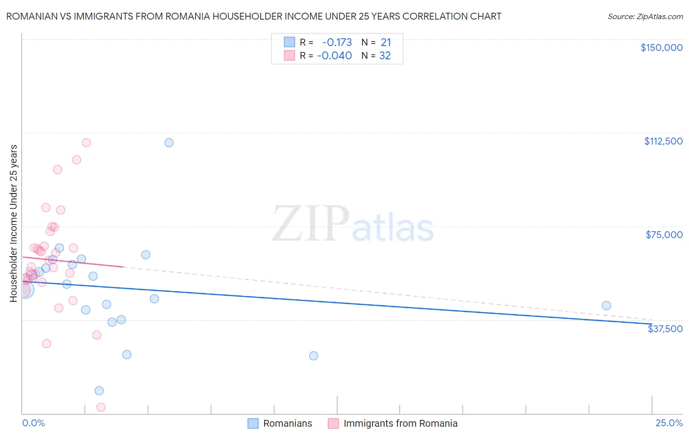 Romanian vs Immigrants from Romania Householder Income Under 25 years