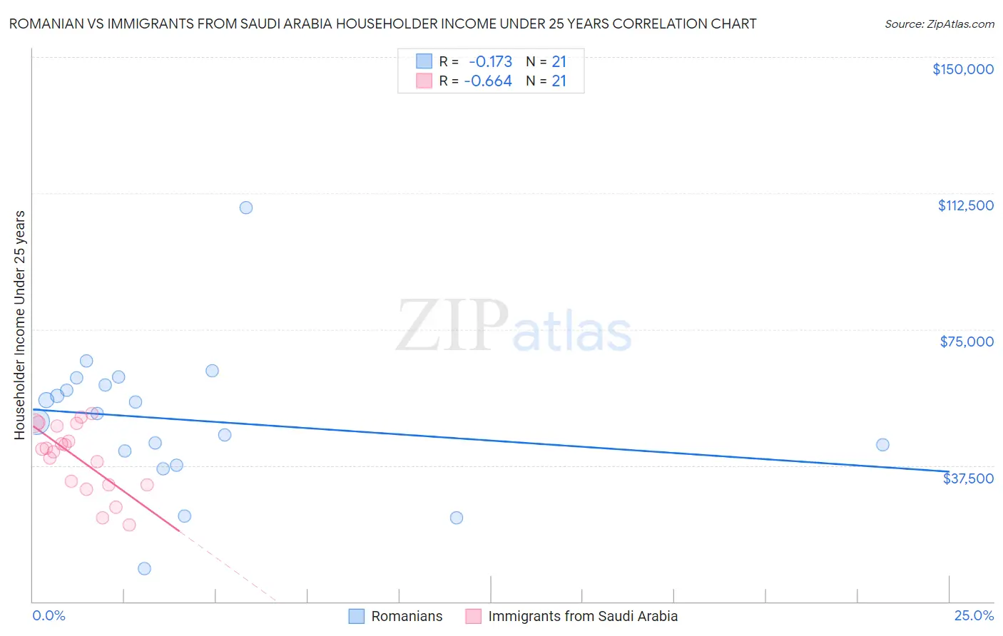 Romanian vs Immigrants from Saudi Arabia Householder Income Under 25 years