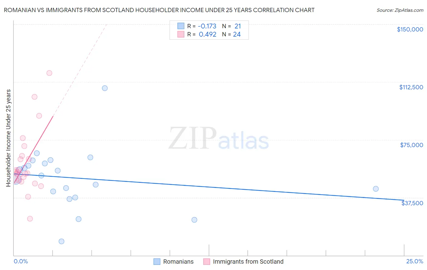 Romanian vs Immigrants from Scotland Householder Income Under 25 years