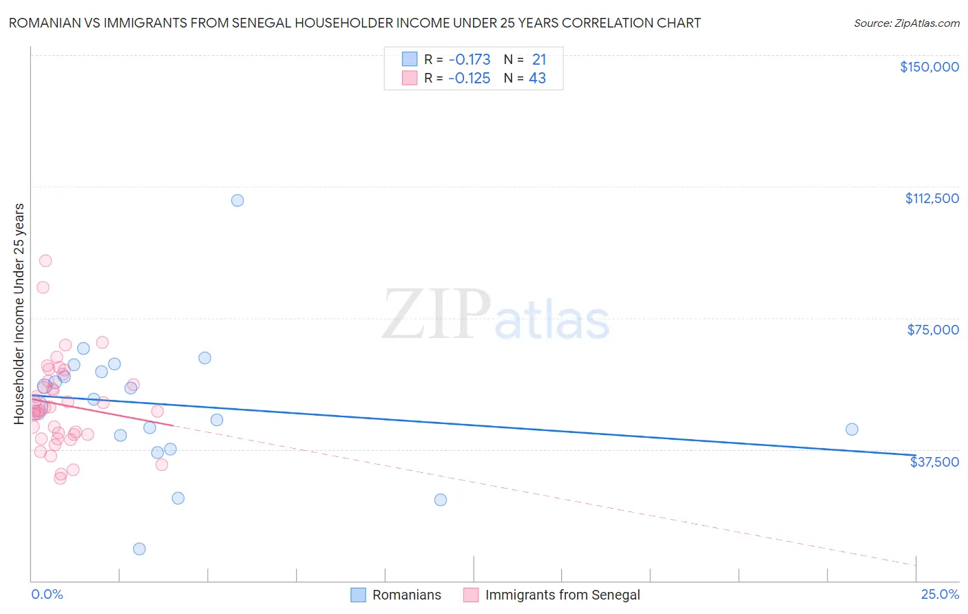 Romanian vs Immigrants from Senegal Householder Income Under 25 years