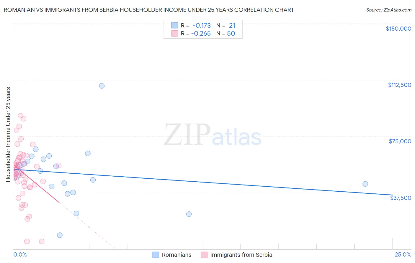 Romanian vs Immigrants from Serbia Householder Income Under 25 years