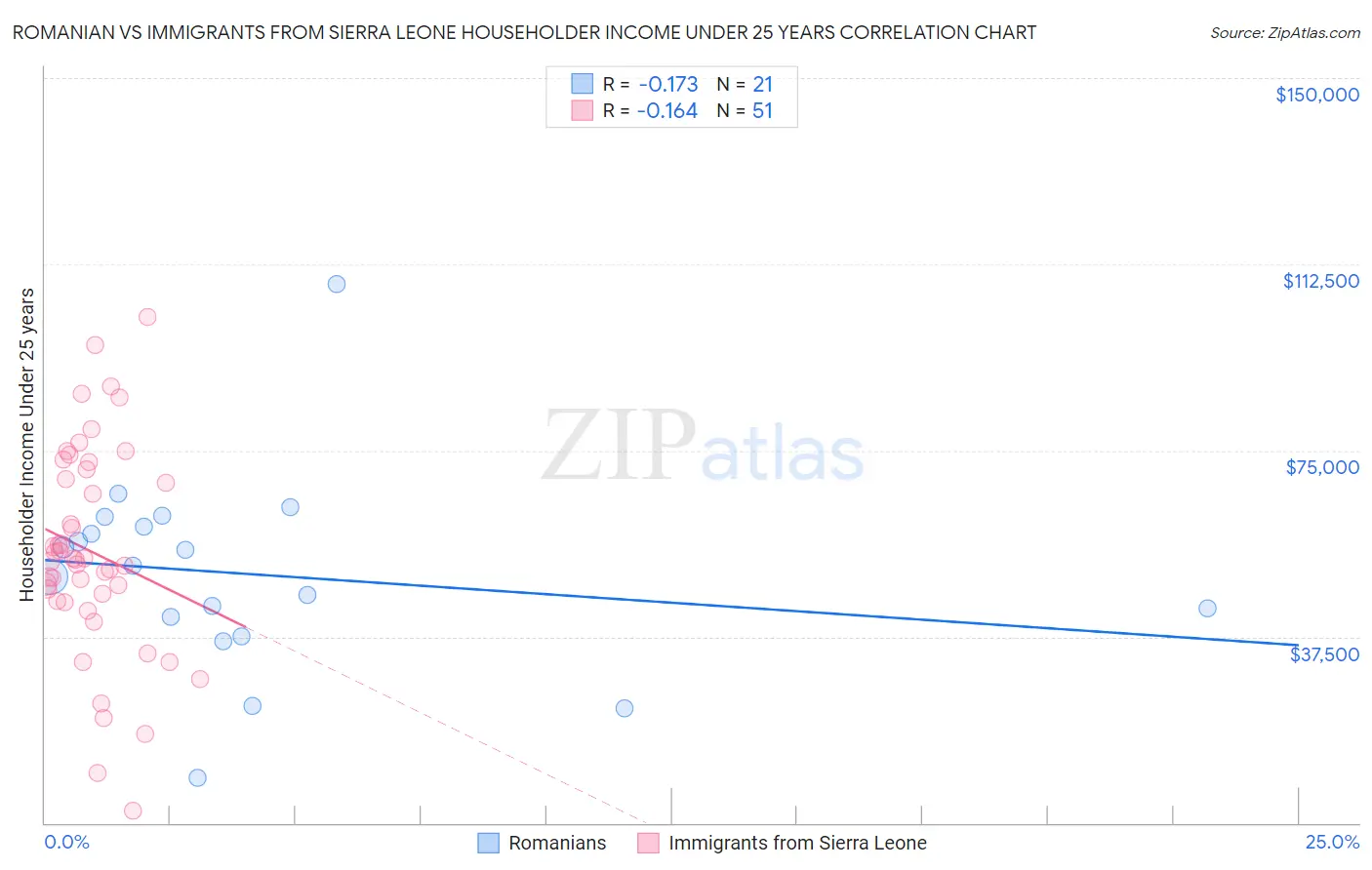 Romanian vs Immigrants from Sierra Leone Householder Income Under 25 years