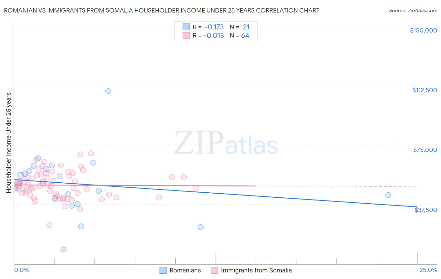 Romanian vs Immigrants from Somalia Householder Income Under 25 years
