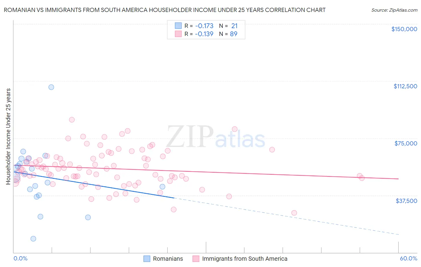 Romanian vs Immigrants from South America Householder Income Under 25 years