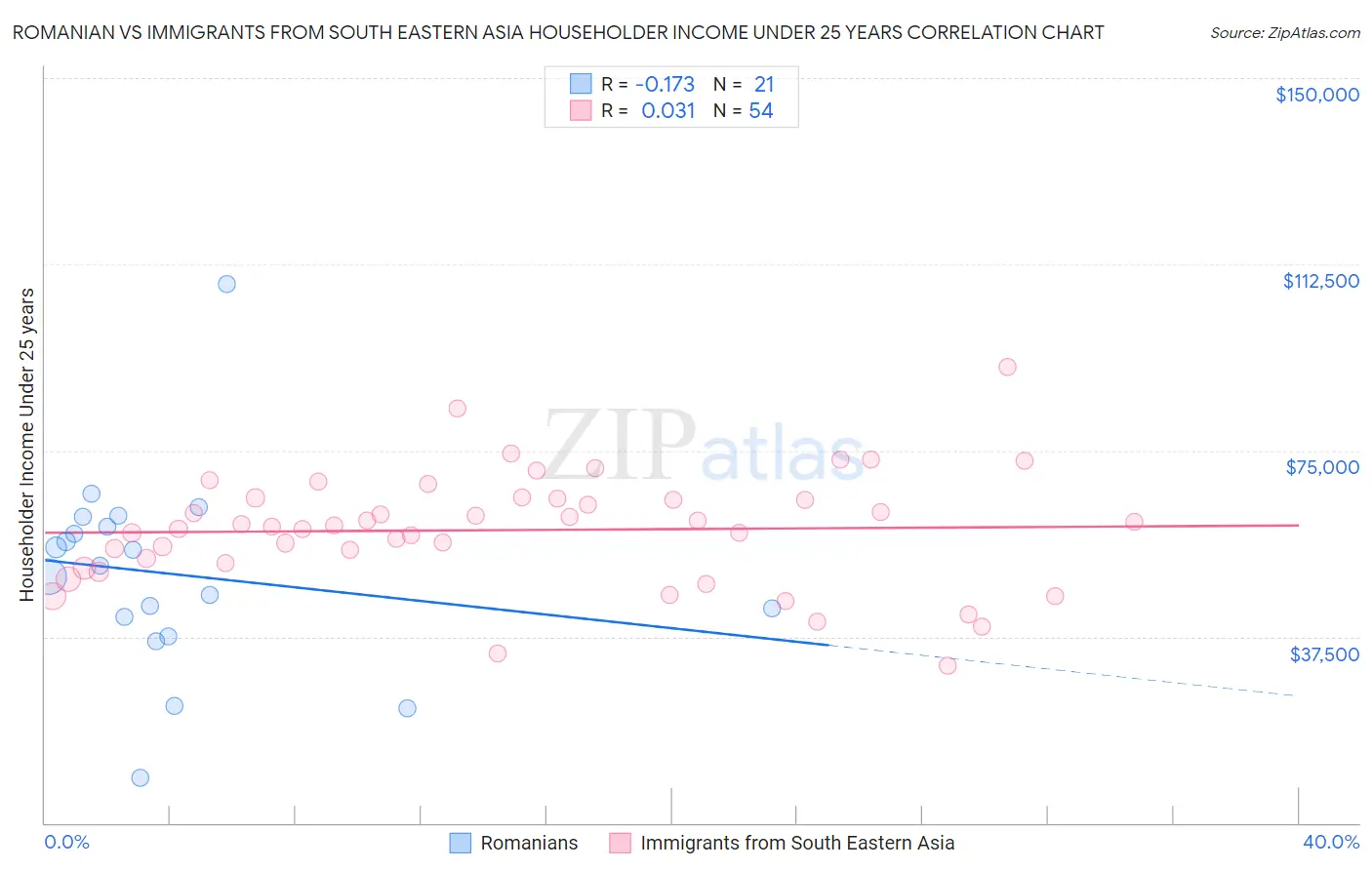 Romanian vs Immigrants from South Eastern Asia Householder Income Under 25 years